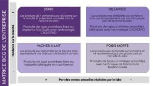 Exemple de matrice BCG pour Portfolio