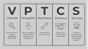 Modèle VPTCS pour analyse de l'expérience client