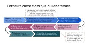 Exemple portfolio Schématisation d'un parcours client